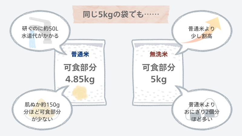 普通米と無洗米の5kgあたりの可食部分と水道代の違いを表した比較図